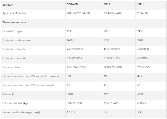 Information BioDisc Micro Station Epuration Autonome